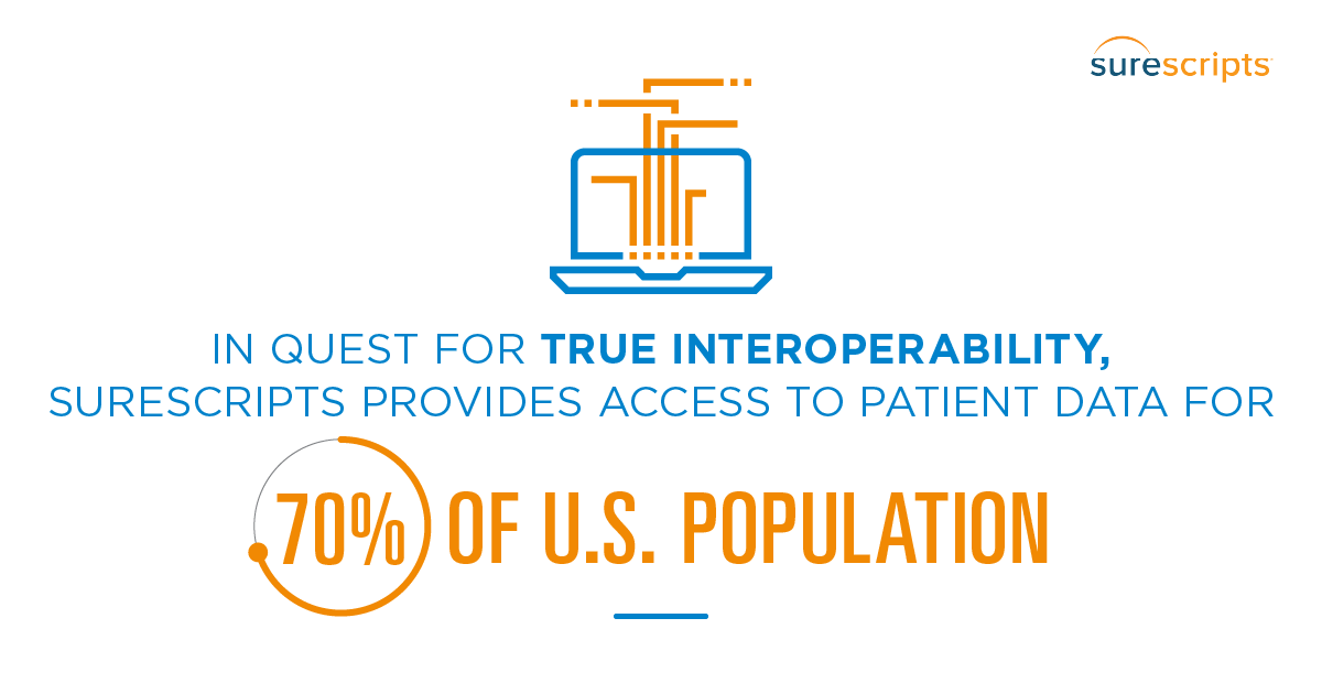 2016 National Progress Report | Surescripts Provides Access to Patient Data for 70% of U.S. Population Surescripts Provides Access to Patient Data for 70% of U.S. Population