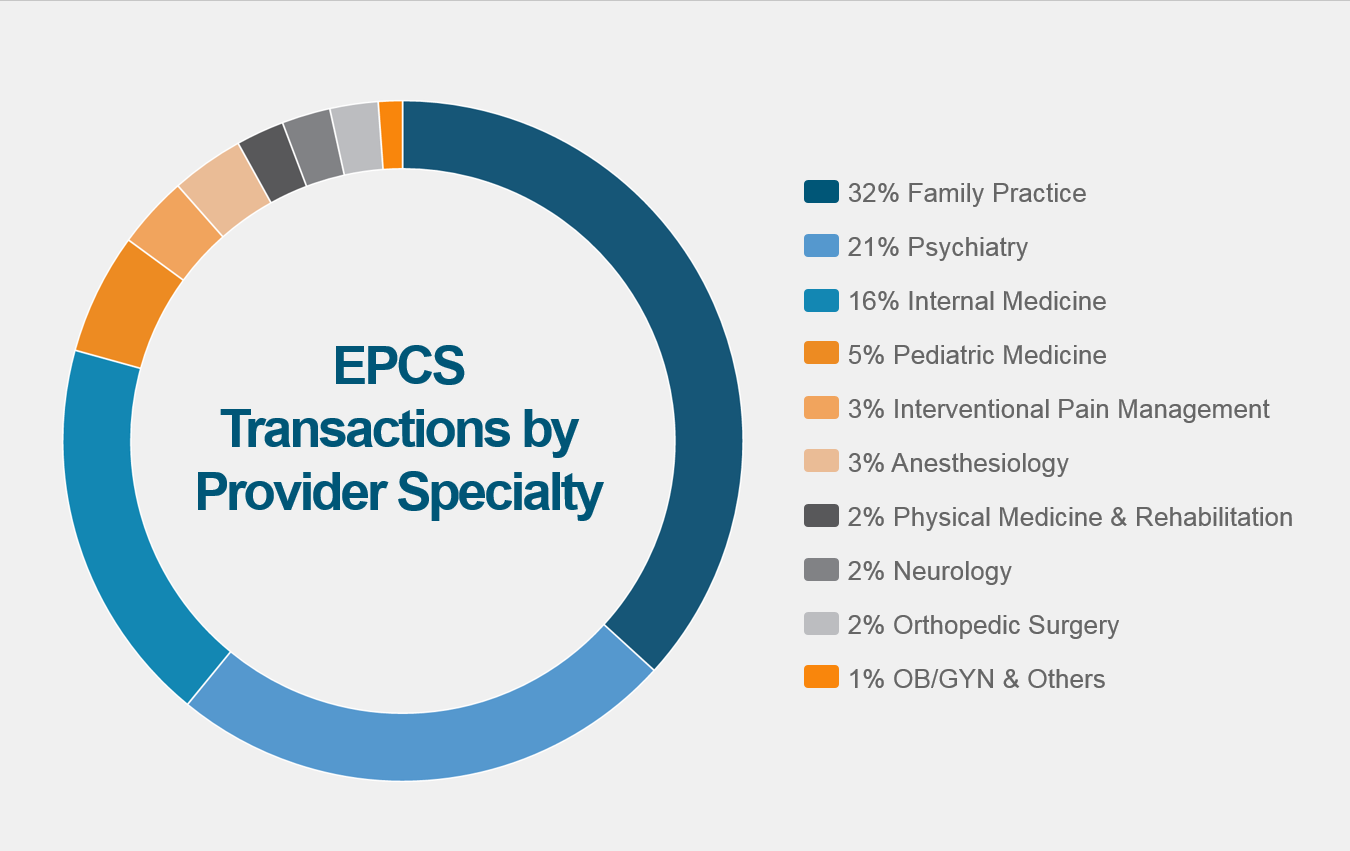 EPCS Transcriptions by Provider Specialty EPCS Transcriptions by Provider Specialty