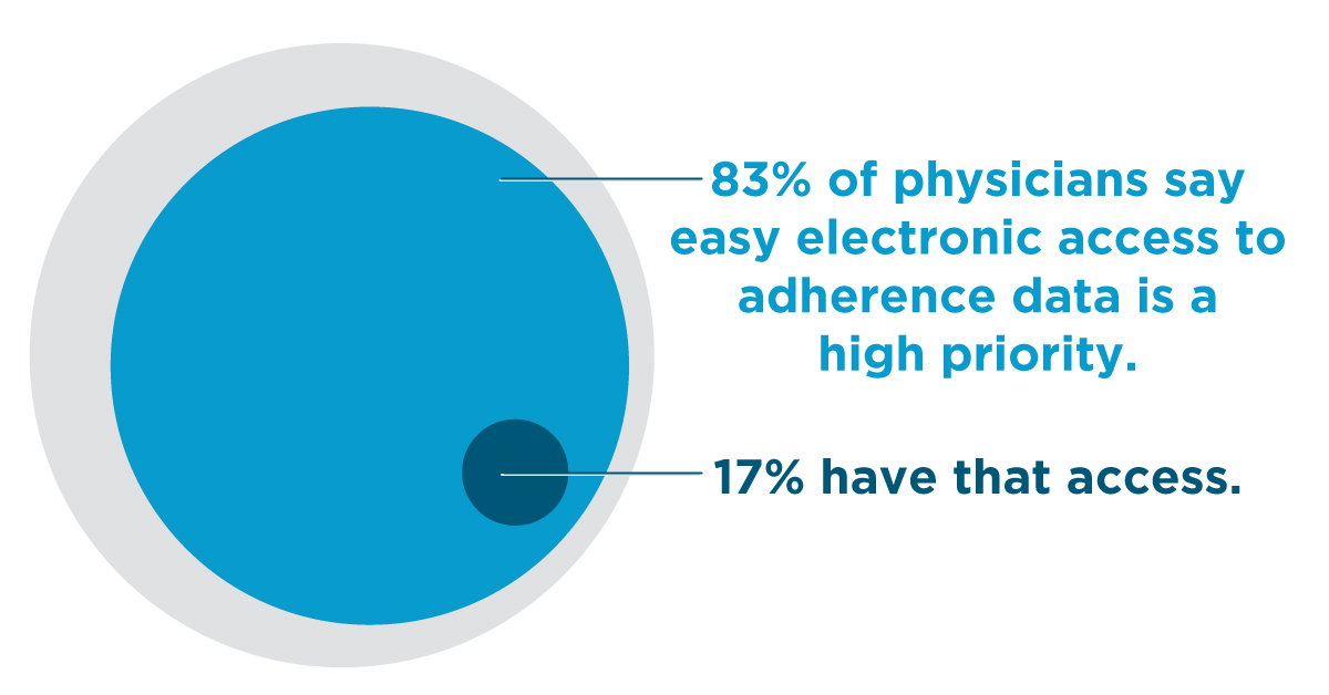 2018_PhysicianSurvey_83% of physicians say easy electronic access to adherence data is a high priority 83% of physicians say easy electronic access to adherence data is a high priority—17% have access