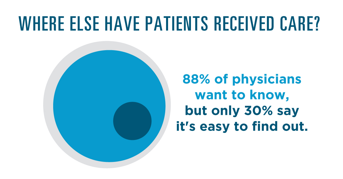 2018_PhysicianSurvey_Where else have patients received care? Where else have patients received care?