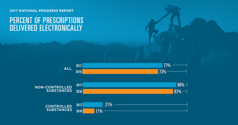 NPR17_PaidSocial_EPrescribing_YoYbars_v3_760x398
