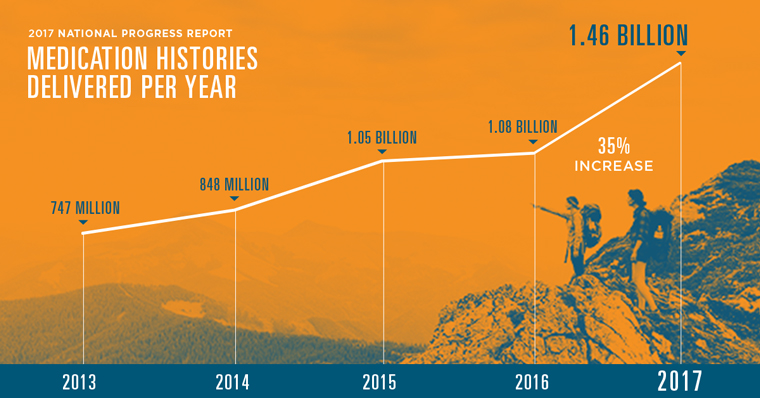 NPR17_PaidSocial_MedHist_linegraph_v3_760x398