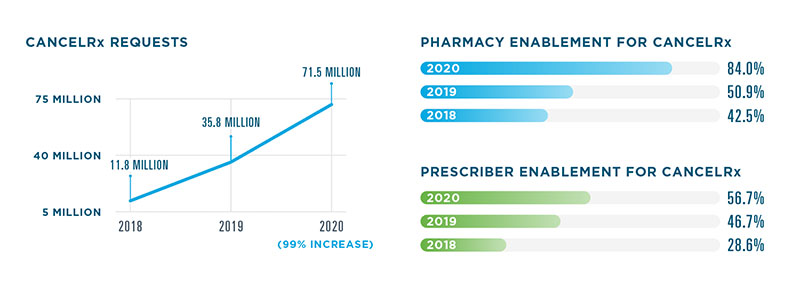 CancelRx requests graphic