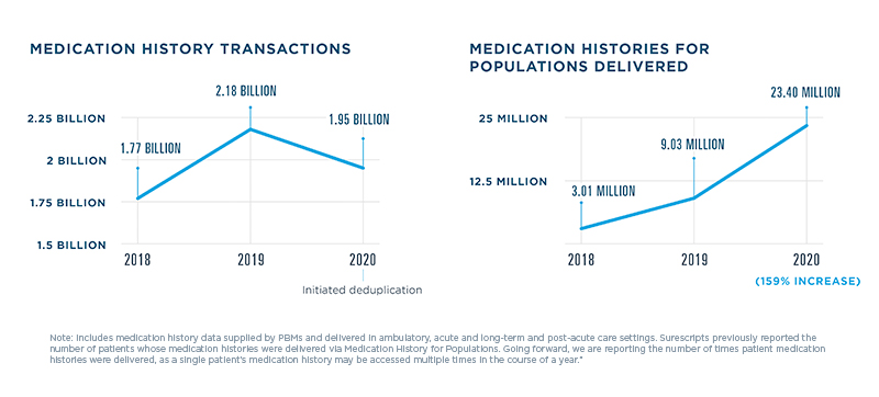 NPR Medication History