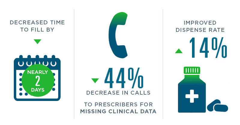 Accredo Data Brief Results