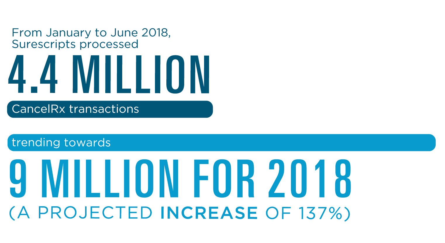 4.4M CancelRx processed in 2018