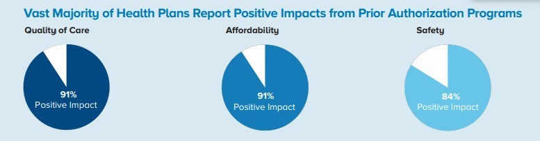 Health Plans Report Positive Impacts From Prior Authorization Programs