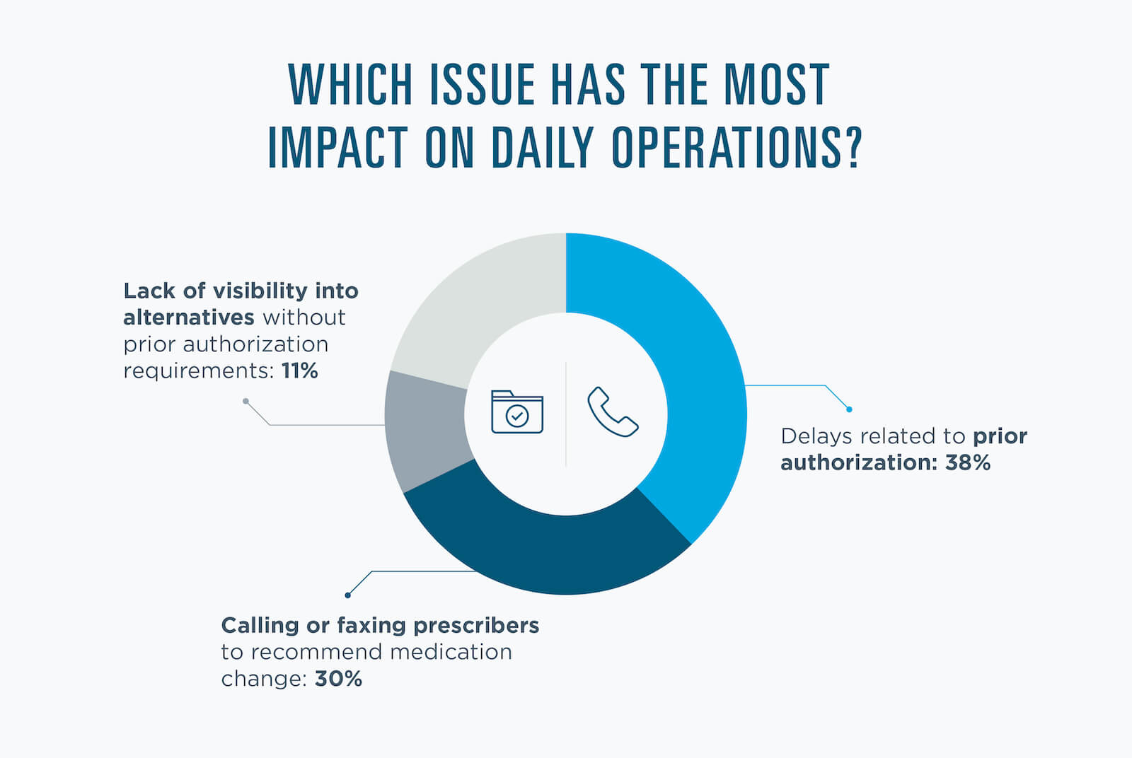 Surescripts Pharmacy Survey Data Brief IIA Embedded Graphic