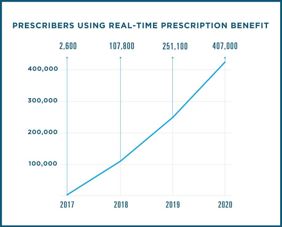 Surescripts IIA Real Time Law chart Surescripts IIA Real Time Law chart