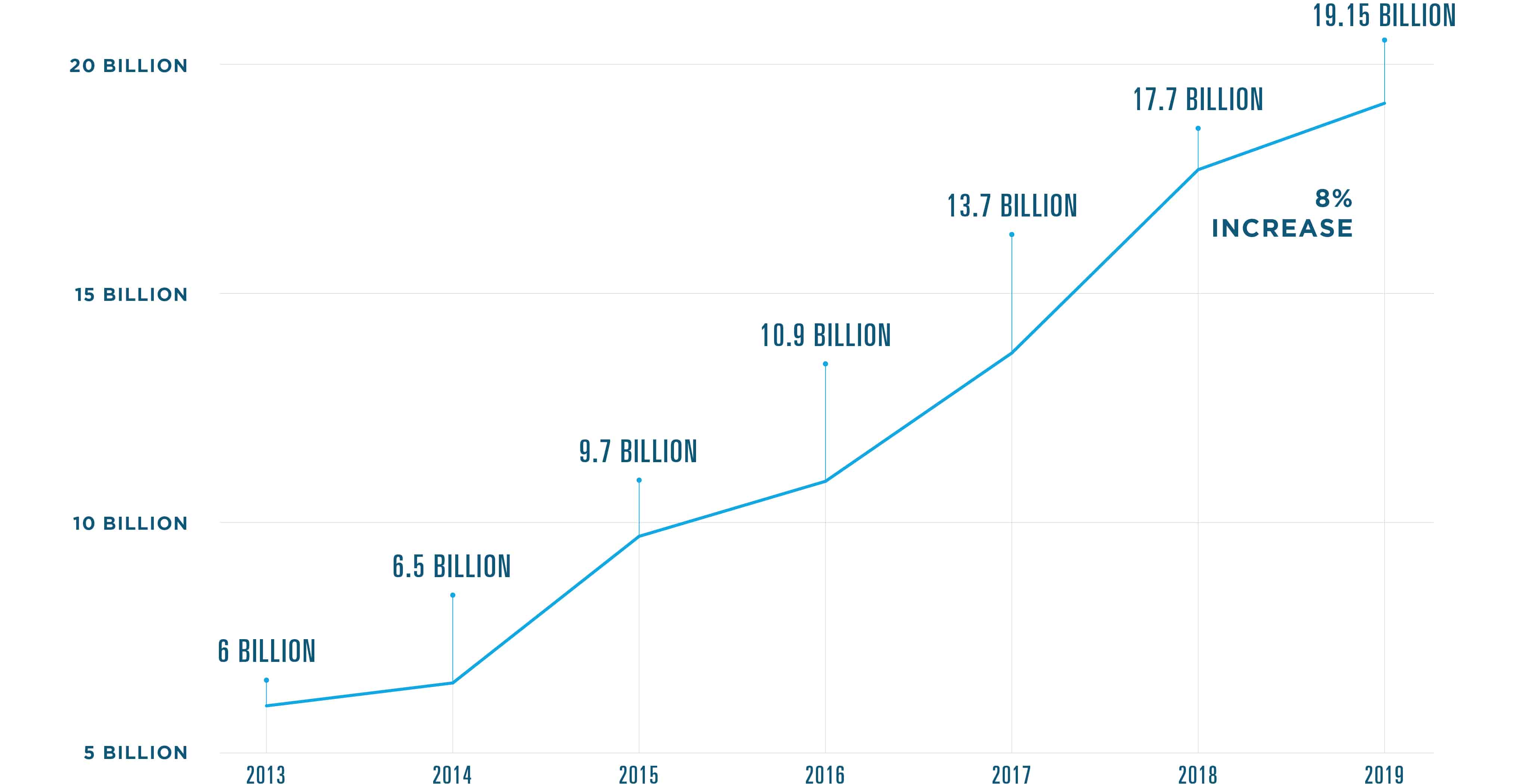 Surescripts processed 19.15 billion transactions in 2019, an 8% increase from 2018. The network processed 17.7 billion transactions in 2018, 13.7 billion in 2017, 10.9 billion in 2016, 9.7 billion in 2015, 6.5 billion in 2014 and 6 billion in 2013. 