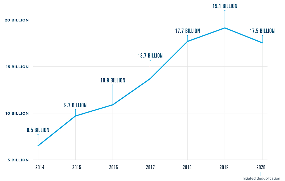 The Surescripts network processed 19.1 billion transactions in 2019, 17.7 billion in 2018, 13.7 billion in 2017, 10.9 billion in 2016, 9.7 billion in 2015 and 6.5 billion in 2014. Deduplication was initiated in 2020.