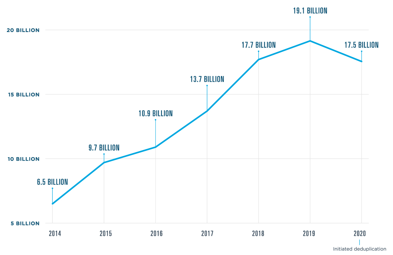 The Surescripts network processed 19.1 billion transactions in 2019, 17.7 billion in 2018, 13.7 billion in 2017, 10.9 billion in 2016, 9.7 billion in 2015 and 6.5 billion in 2014. Deduplication was initiated in 2020.
