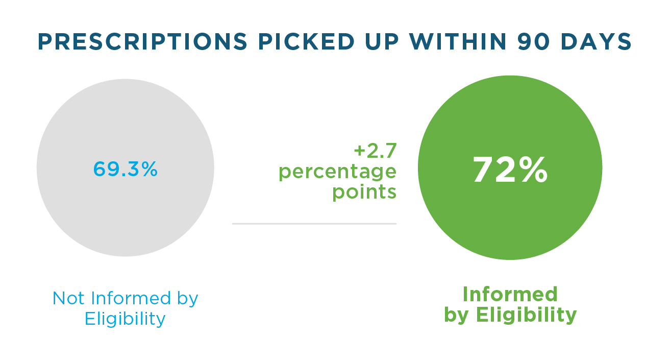 1.79 billion e-prescriptions were filled in 2019, compared to 1.64 billion in 2018 and 1.49 billion in 2017. 2.1 billion e-prescriptions were written in 2019, compared to 1.91 billion in 2018 and 1.74 billion in 2017. There were 134.2 million e-prescriptions for controlled substances filled in 2019, compared to 96.8 million in 2018 and 65 million in 2017. 159.77 million e-prescriptions for controlled substances were written in 2019, compared to 115.16 million in 2018 and 77.33 million in 2017.
