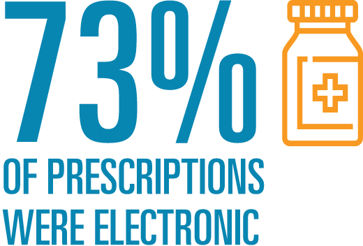 73% of prescriptions were electronic