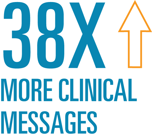 38 times more clinical messaging