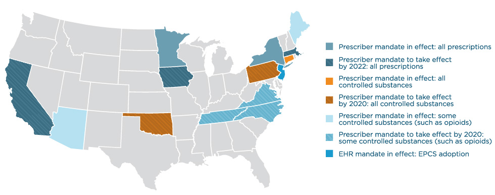 Map of e-prescribing and EPCS state mandates: Minnesota and New York have prescriber mandates in effect for all prescriptions. A prescriber mandate for all prescriptions will take effect by 2022 in California, Iowa and Massachusetts. A prescriber mandate for all controlled substances is in effect in Connecticut and will take effect by 2020 in Oklahoma and Pennsylvania. A prescriber mandate for some controlled substances, such as opioids, is in effect in Arizona and Maine and will take effect by 2020 in Virginia, Tennessee and North Carolina.