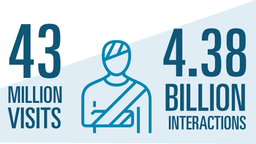 43 million visits and 4.38 billion interactions