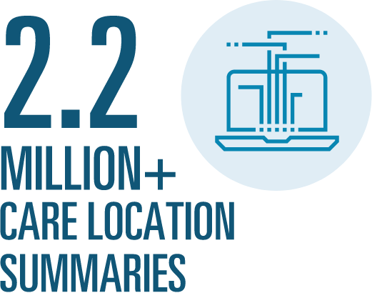 2.2 Million+ care location summaries
