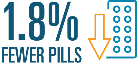 1.8% Fewer pills