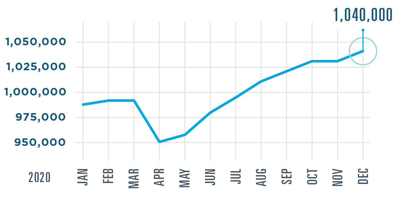 Active e-prescribers declined between March and April 2020, then rose to 1,040,000 by December.