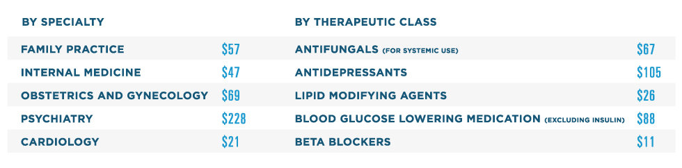 The five specialties saving their patients the most per prescription when a lower-cost alternative is chosen are family practice ($57), internal medicine ($47), obstetrics and gynecology ($69), psychiatry ($228) and cardiology ($21). The five drug types where patient are saving the most per prescription when a lower-cost alternative is chosen are antifungals for systemic use ($67), antidepressants ($105), lipid-modifying agents ($26), blood-glucose-lowering medication excluding insulin ($88) and beta blockers ($11). 
