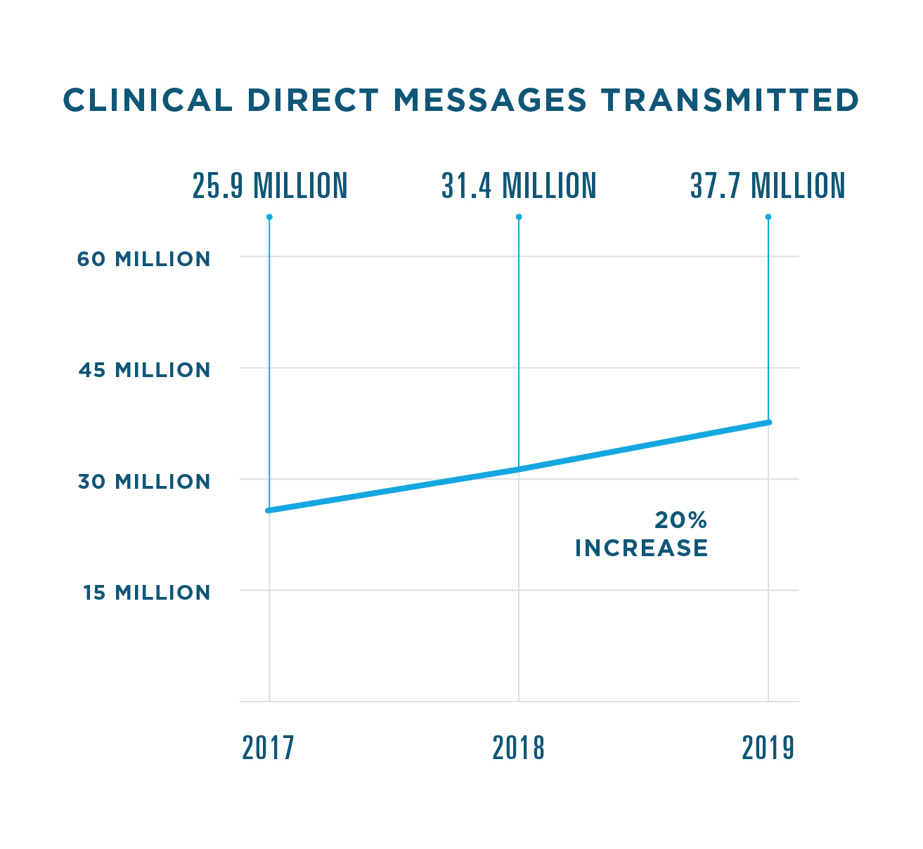 37.7 million clinical Direct messages were sent in 2019, a 20% increase from 31.4 million in 2018. 25.9 million were sent in 2017.