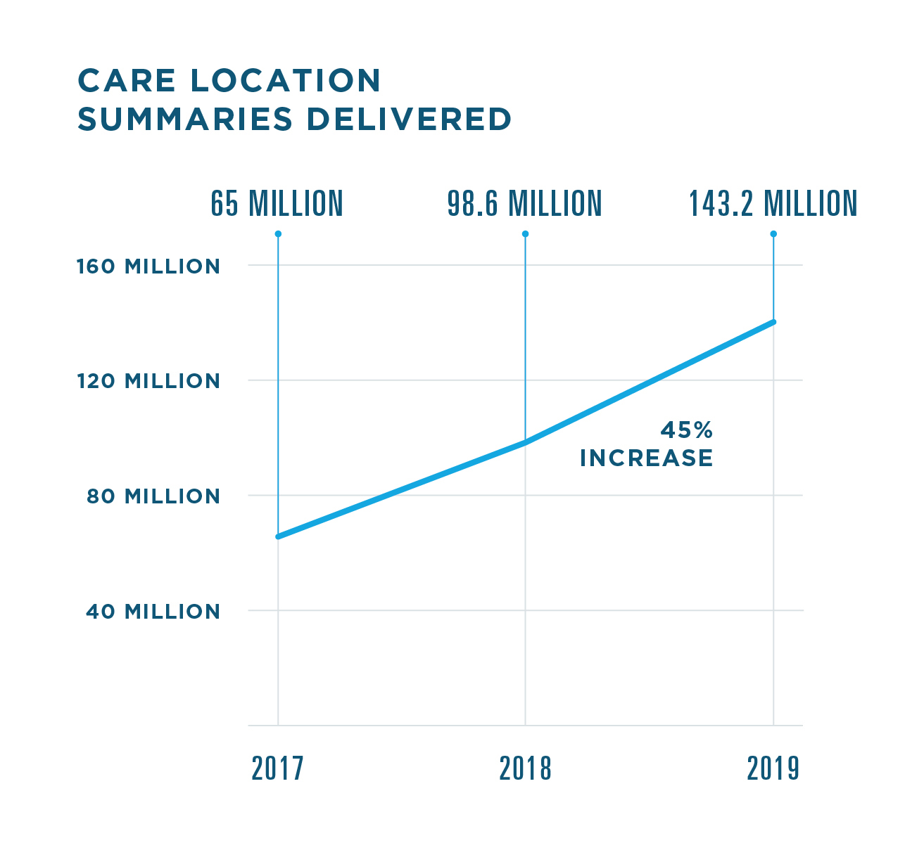 Record Locator & Exchange delivered 333.8 million links to clinical document sources in 2019, a 211% increase from 107.5 million in 2018. 15.7 million were delivered in 2017. Record Locator & Exchange also delivered 143.2 million care location summaries in 2019, a 45% increase from 98.6 million in 2018. 65 million were delivered in 2017.