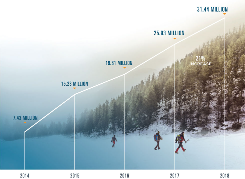 Surescripts transmitted 31.44 million clinical direct messages in 2018, a 21% increase from 25.93 million in 2017. We transmitted 19.61 million clinical direct messages in 2016, 15.28 million in 2015 and 7.43 million in 2014.