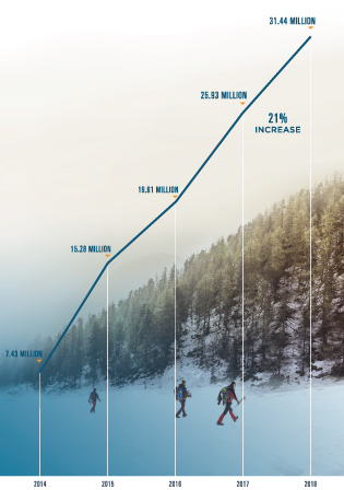Surescripts transmitted 31.44 million clinical direct messages in 2018, a 21% increase from 25.93 million in 2017. We transmitted 19.61 million clinical direct messages in 2016, 15.28 million in 2015 and 7.43 million in 2014.