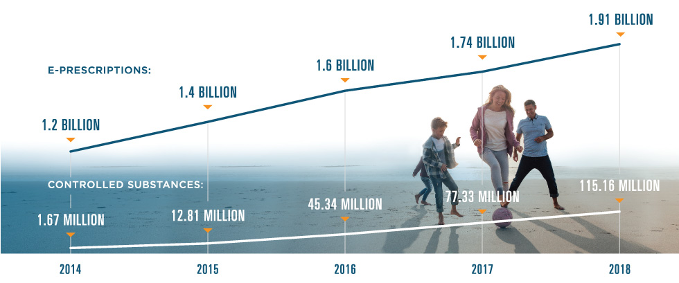 In 2018, Surescripts processed 1.91 billion e-prescriptions, including 115.16 million prescriptions for controlled substances. This chart also shows data for 2017 (1.74 billion prescriptions, including 77.33 million for controlled substances), 2016 (1.6 billion e-prescriptions, including 45.34 million for controlled substances), 2015 (1.4 billion e-prescriptions, including 12.81 million for controlled substances) and 2014 (1.2 billion e-prescriptions, including 1.67 million for controlled substances). 