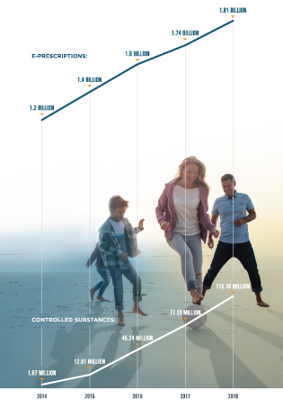 In 2018, Surescripts processed 1.91 billion e-prescriptions, including 115.16 million prescriptions for controlled substances. This chart also shows data for 2017 (1.74 billion prescriptions, including 77.33 million for controlled substances), 2016 (1.6 billion e-prescriptions, including 45.34 million for controlled substances), 2015 (1.4 billion e-prescriptions, including 12.81 million for controlled substances) and 2014 (1.2 billion e-prescriptions, including 1.67 million for controlled substances).
