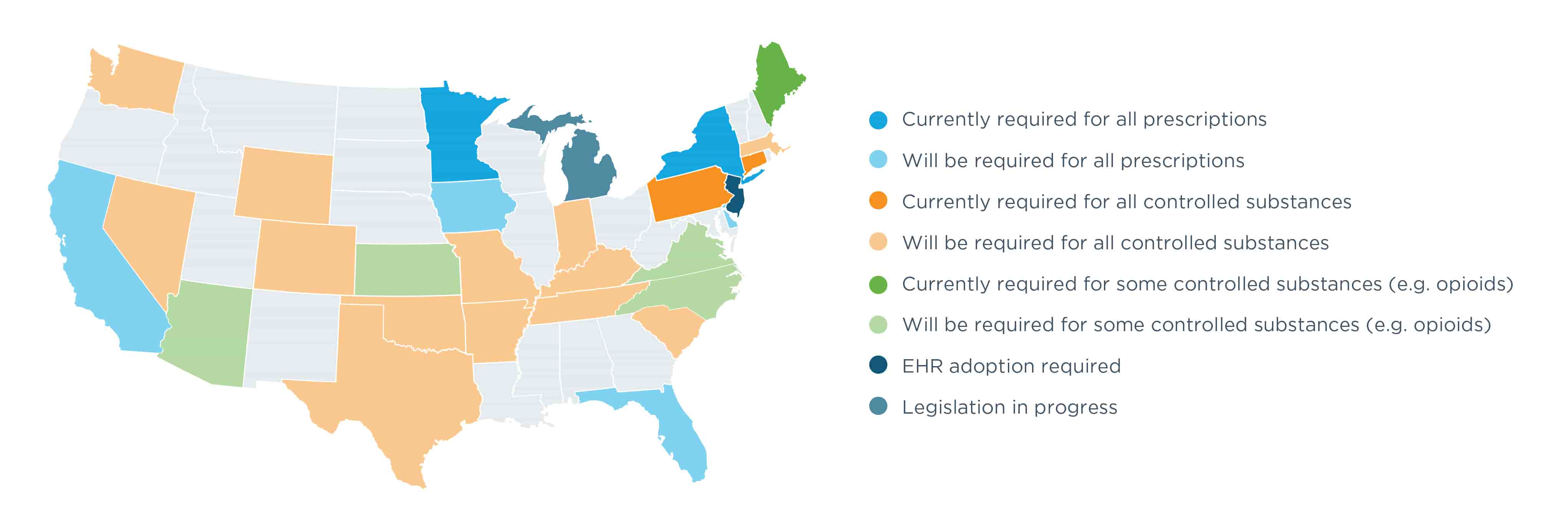 More than half of all states now require e-prescribing for opioids, all controlled substances or all prescriptions.