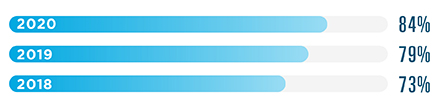 84% of prescribers used E-Prescribing in 2020, compared to 79% in 2019 and 73% in 2018. 