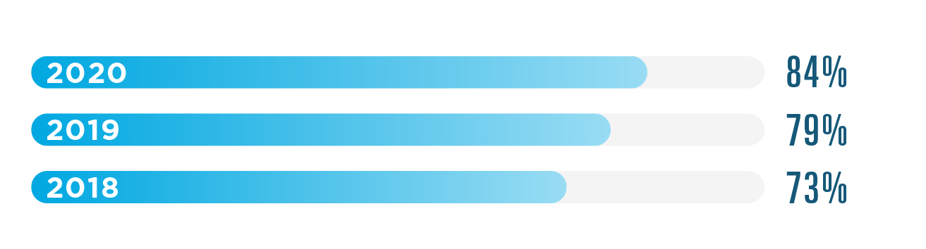 84% of prescribers used E-Prescribing in 2020, compared to 79% in 2019 and 73% in 2018. 