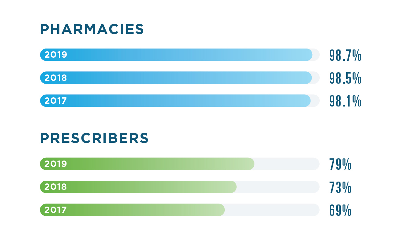 98.7% of pharmacies utilized e-prescribing in 2019, compared to 98.5% in 2018 and 98.1% in 2017. 79% of prescribers utilized e-prescribing in 2019, compared to 73% in 2018 and 69% in 2017.