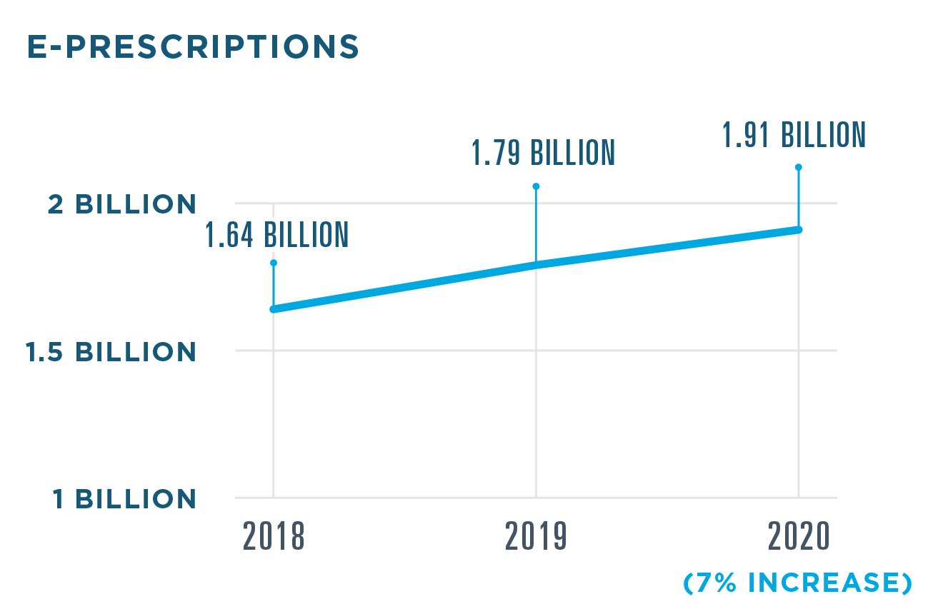 There were 1.91 billion e-prescriptions filled in 2020, a 7% increase from 1.79 billion in 2019. 1.64 billion e-prescriptions were filled in 2018. For controlled substances, 203.6 million e-prescriptions were filled in 2020, a 52% increase from 134.2 million e-prescriptions in 2019. 96.8 million e-prescriptions for controlled substances were filled in 2018. 