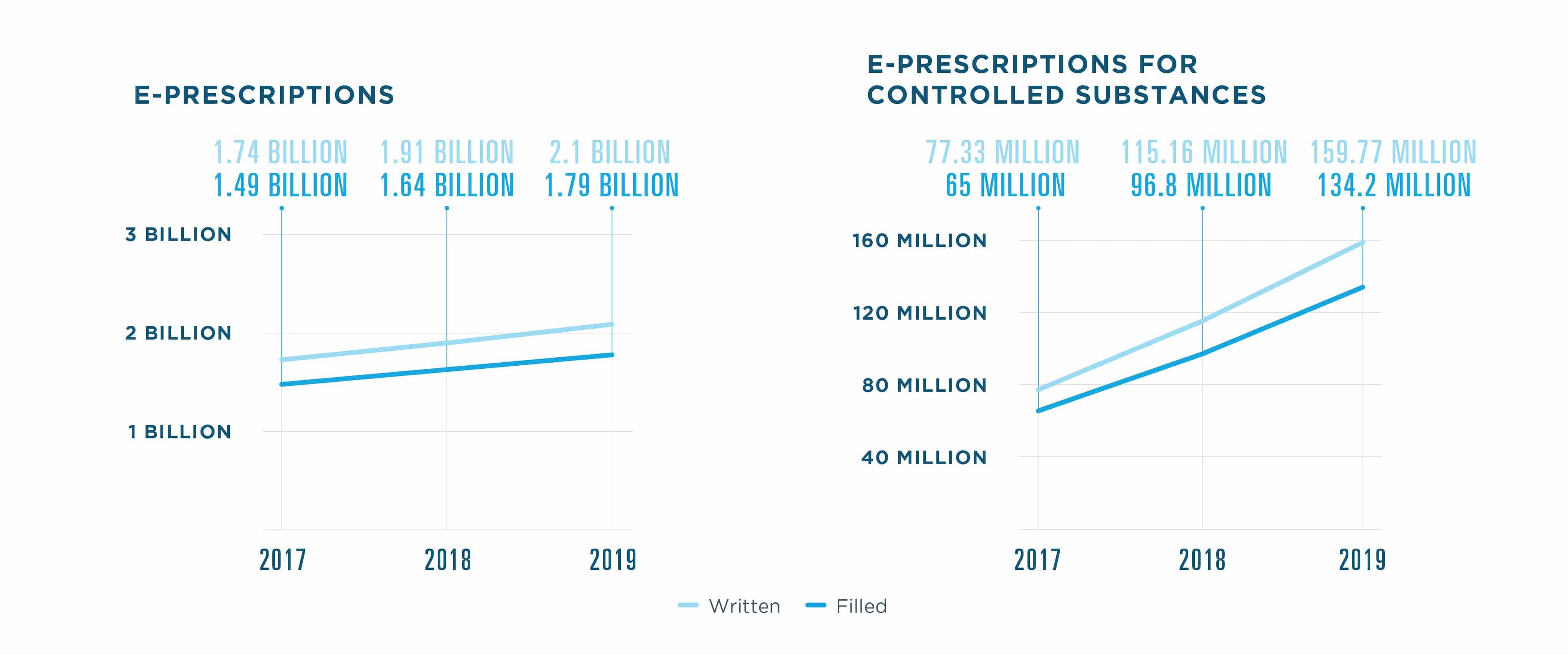 1.79 billion e-prescriptions were filled in 2019, compared to 1.64 billion in 2018 and 1.49 billion in 2017. 2.1 billion e-prescriptions were written in 2019, compared to 1.91 billion in 2018 and 1.74 billion in 2017. There were 134.2 million e-prescriptions for controlled substances filled in 2019, compared to 96.8 million in 2018 and 65 million in 2017. 159.77 million e-prescriptions for controlled substances were written in 2019, compared to 115.16 million in 2018 and 77.33 million in 2017.