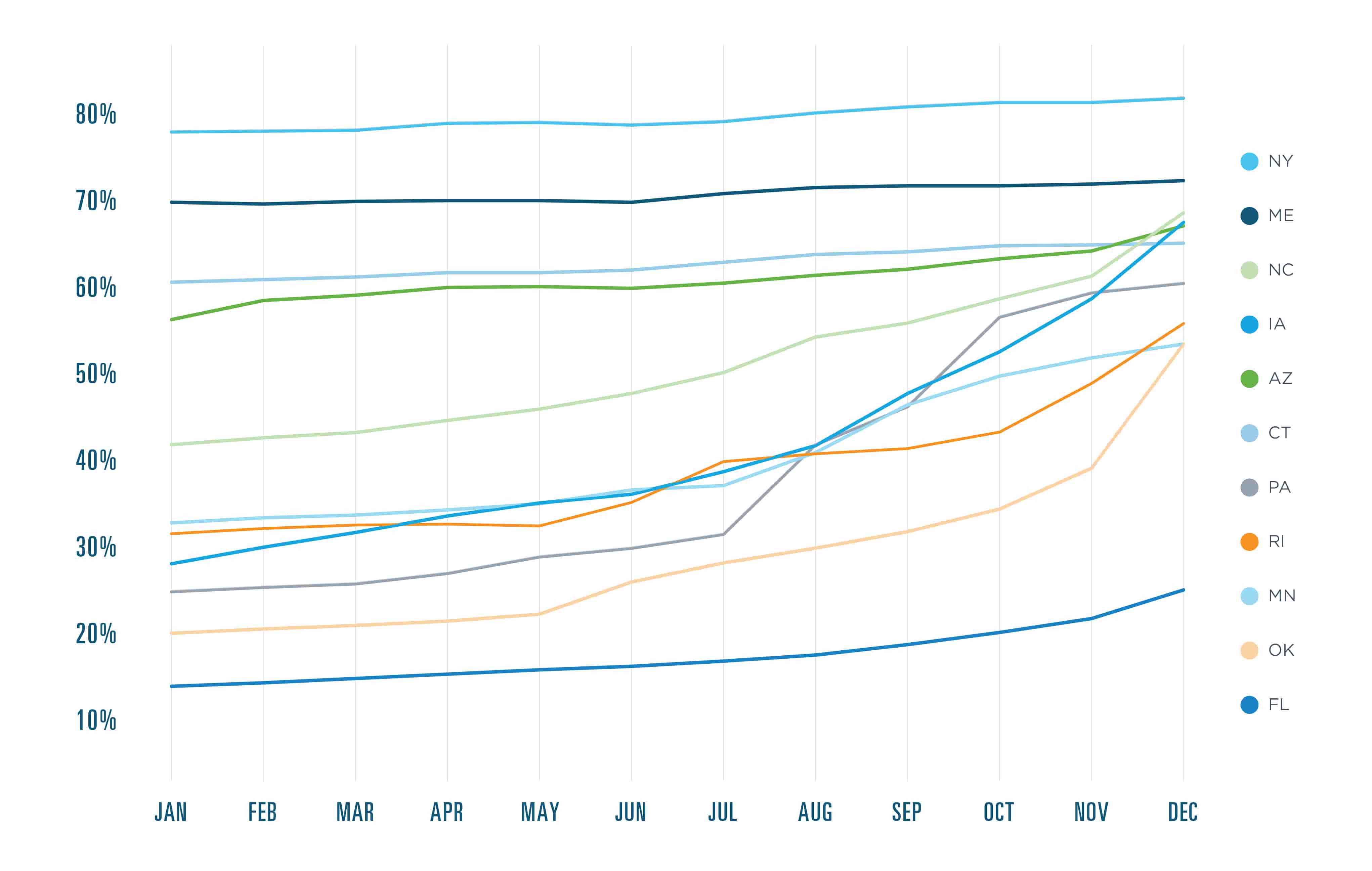 New York, Maine and Connecticut started the year with mandates in place. So did Minnesota, though its requirement has no specific penalties for noncompliance. Pennsylvania’s mandate took effect October 24, 2019. Arizona, Florida, Iowa, North Carolina, Oklahoma and Rhode Island had mandates set to take effect January 1, 2020.