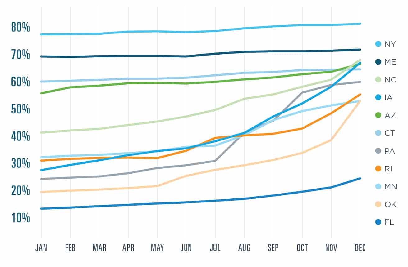 New York, Maine and Connecticut started the year with mandates in place. So did Minnesota, though its requirement has no specific penalties for noncompliance. Pennsylvania’s mandate took effect October 24, 2019. Arizona, Florida, Iowa, North Carolina, Oklahoma and Rhode Island had mandates set to take effect January 1, 2020.