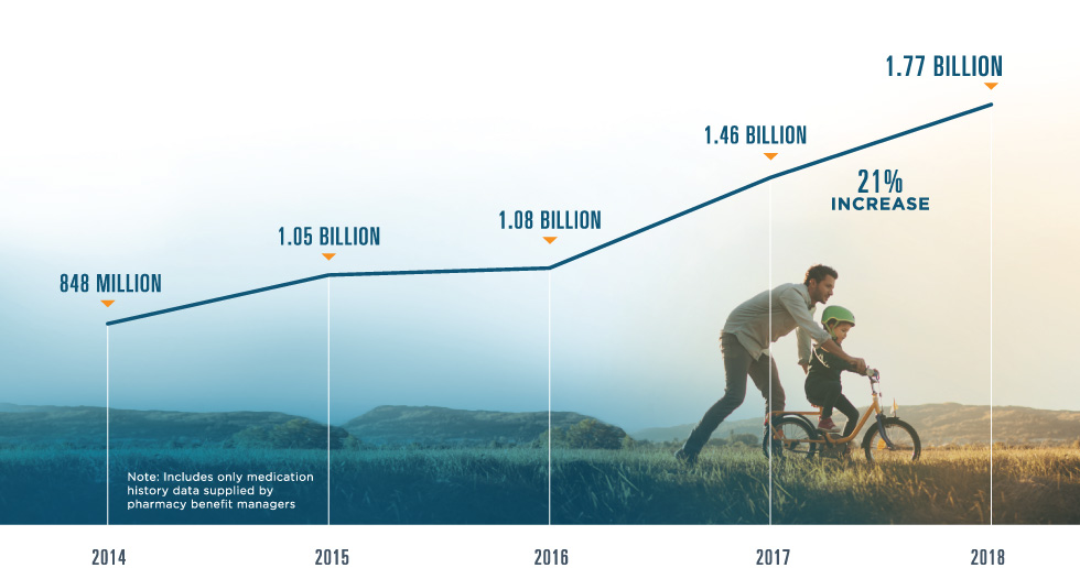 Surescripts delivered 1.77 billion medication histories in 2018, a 21% increase from 1.46 billion in 2017. We delivered 1.08 billion medication histories in 2016, 1.05 billion in 2015 and 848 million in 2014. Note: These figures include only medication history data supplied by pharmacy benefit managers.