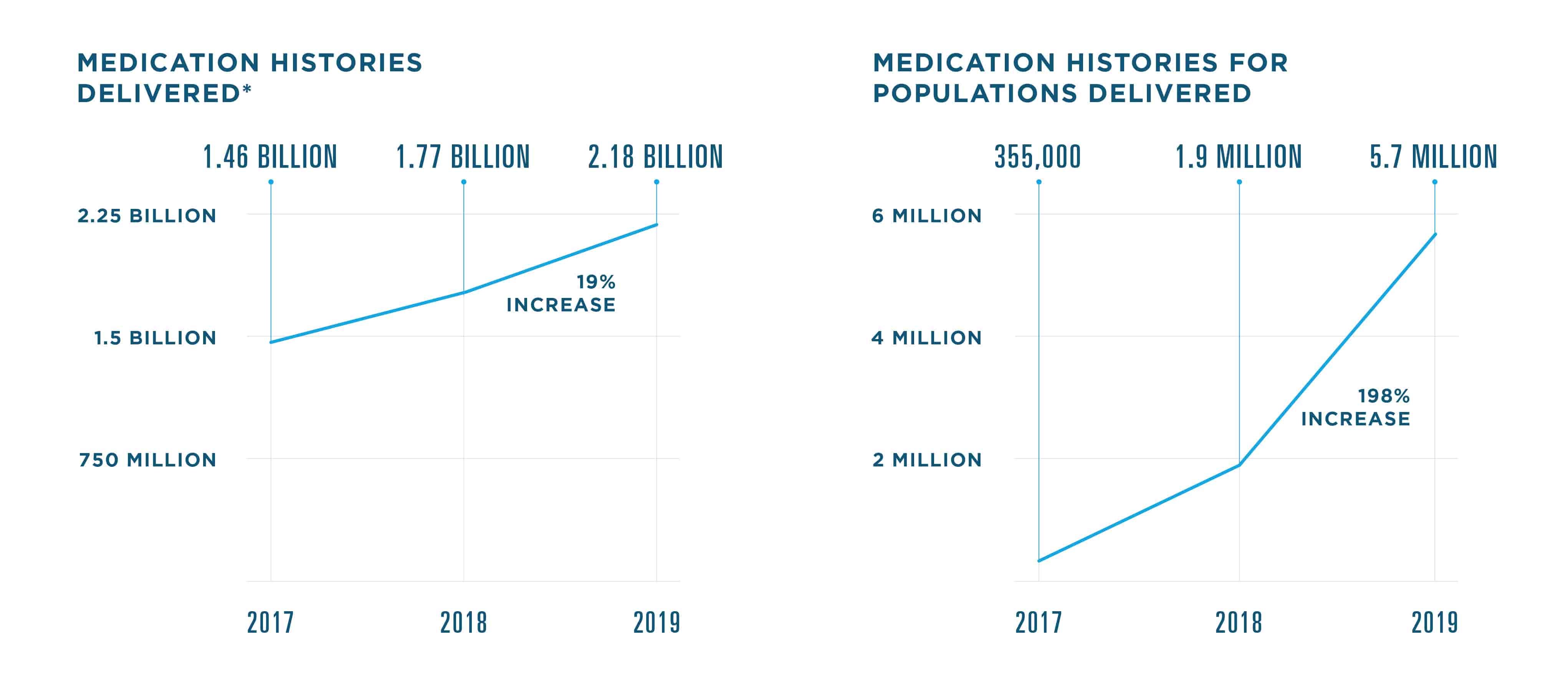 Surescripts delivered 2.18 billion medication histories in 2019, a 19% increase from 1.77 billion in 2018. 1.46 billion medication histories were delivered in 2017. Surescripts also delivered 5.7 million medication histories for populations in 2019, a 198% increase from 1.9 million in 2018. 355,000 medication histories for populations were delivered in 2017.