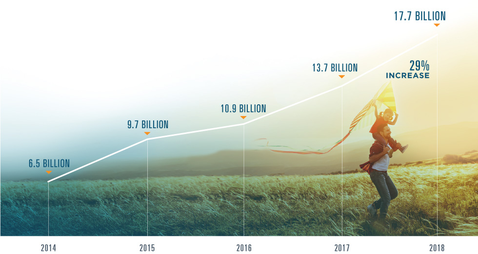 Surescripts processed 17.7 billion transactions in 2018, a jump of 29% from 13.7 billion transactions in 2017. This chart also shows transaction numbers for 2014 (6.5 billion), 2015 (9.7 billion) and 2016 (10.9 billion).
