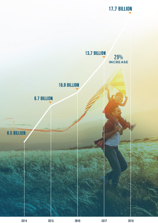 Surescripts processed 17.7 billion transactions in 2018, a jump of 29% from 13.7 billion transactions in 2017. This chart also shows transaction numbers for 2014 (6.5 billion), 2015 (9.7 billion) and 2016 (10.9 billion).