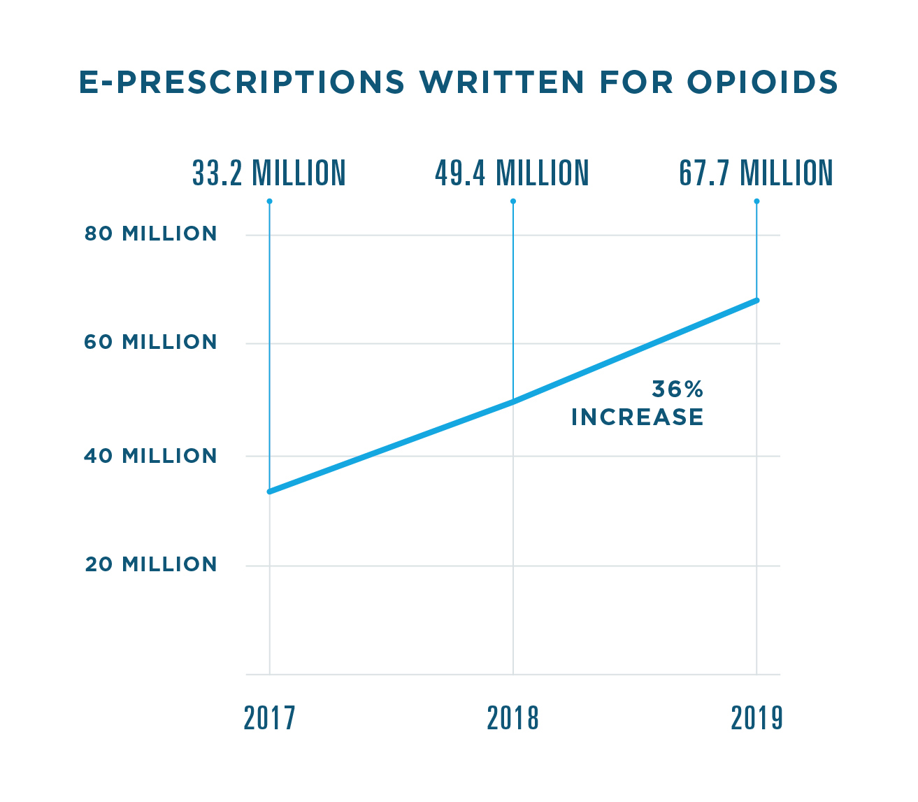 67.7 million e-prescriptions were written for opioids in 2019, a 36% increase from 2018, when they totaled 49.4 million. In 2017, they totaled 33.2 million.