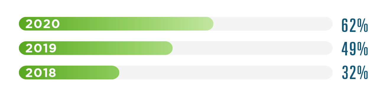 62% of prescribers were enabled for EPCS in 2020, compared to 49% in 2019 and 32% in 2018. 