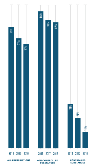 We calculated the percent of all prescriptions written electronically and filled electronically, based on a 16.6% return-to-stock rate. The percentage of all prescriptions written electronically was 85% in 2018, 77% in 2017 and 73% in 2015. The percentage of non-controlled substance prescriptions written electronically was 96% in 2018, 90% in 2017 and 87% in 2015. The percentage of controlled substance prescriptions written electronically was 31% in 2018, 21% in 2017 and 11% in 2015. The percentage of all prescriptions filled electronically was 73% in 2018, 66% in 2017 and 61% in 2015. The percentage of non-controlled substance prescriptions filled electronically was 83% in 2018, 76% in 2017 and 73% in 2015. The percentage of controlled substance prescriptions filled electronically was 26% in 2018, 17% in 2017 and 10% in 2015.