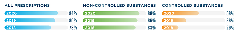 In 2020, 84% of all prescriptions, 89% of non-controlled substances and 58% of controlled substances were electronically prescribed. In 2019, 80% of all prescriptions, 86% of non-controlled substances and 38% of controlled substances were electronically prescribed. In 2018, 73% of all prescriptions, 83% of non-controlled substances and 26% of controlled substances were electronically prescribed.