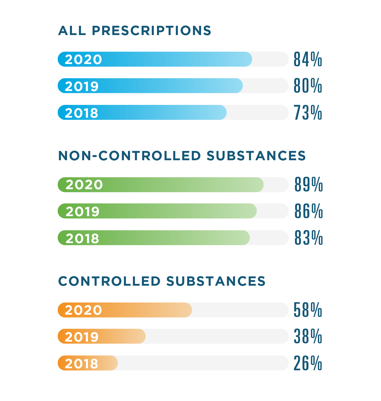In 2020, 84% of all prescriptions, 89% of non-controlled substances and 58% of controlled substances were electronically prescribed. In 2019, 80% of all prescriptions, 86% of non-controlled substances and 38% of controlled substances were electronically prescribed. In 2018, 73% of all prescriptions, 83% of non-controlled substances and 26% of controlled substances were electronically prescribed.