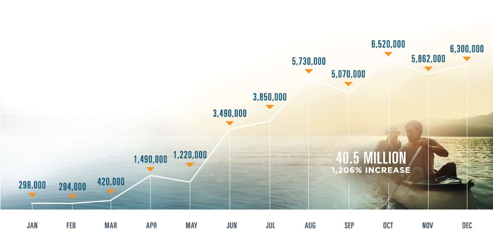 Users performed 40.5 million Real-Time Prescription Benefit checks in 2018, a 1,206% increase from 2017. Monthly benefit checks performed were as follows: 298,000 in January, 294,000 in February, 420,000 in March, 1,490,000 in April, 1,220,000 in May, 3,490,000 in June, 3,850,000 in July, 5,730,000 in August, 5,070,000 in September, 6,520,000 in October, 5,862,000 in November and 6,300,000 in December.