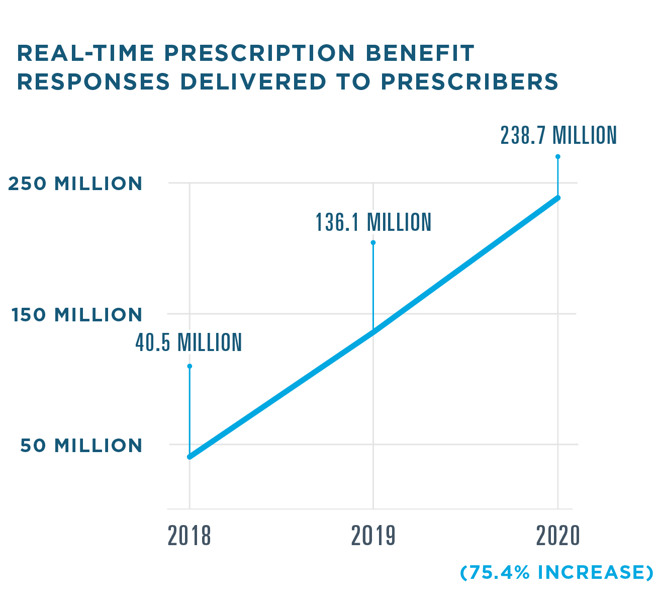 New disease states covered by Specialty Patient Enrollment in 2020 include psoriasis, Crohn’s disease, osteoporosis, pulmonary arterial hypertension and ophthalmic disease, which joined HIV/AIDS, multiple sclerosis, rheumatoid arthritis and migraine.